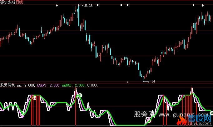 大智慧牛劲十足指标公式