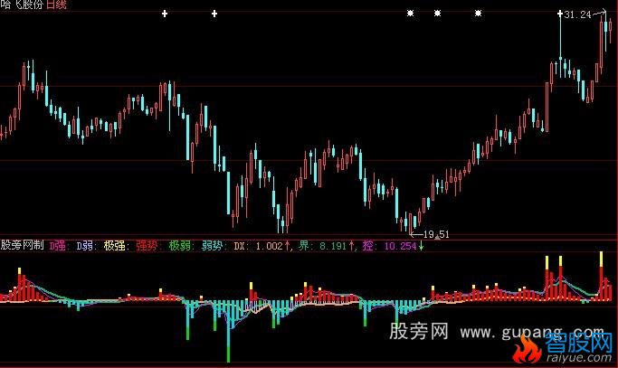 大智慧主力控盘指标公式