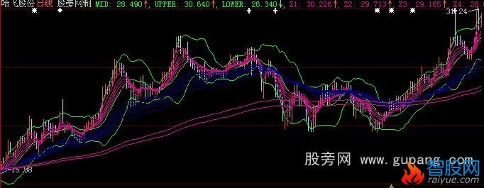 大智慧复合均线组主图指标公式