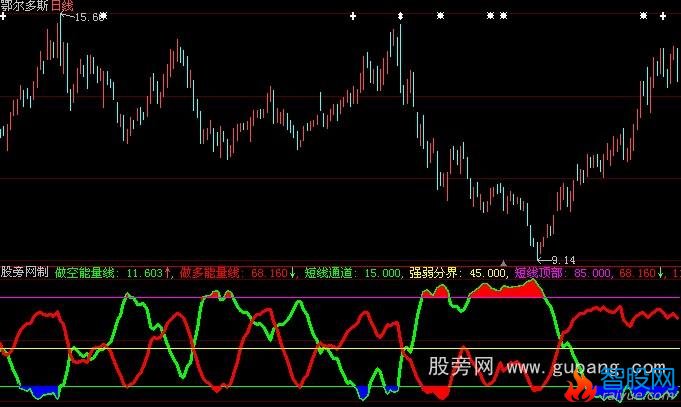 大智慧资金判牛股指标公式