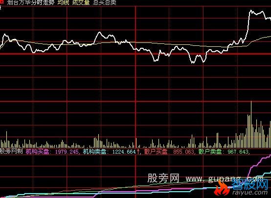 大智慧分时决策资金指标公式