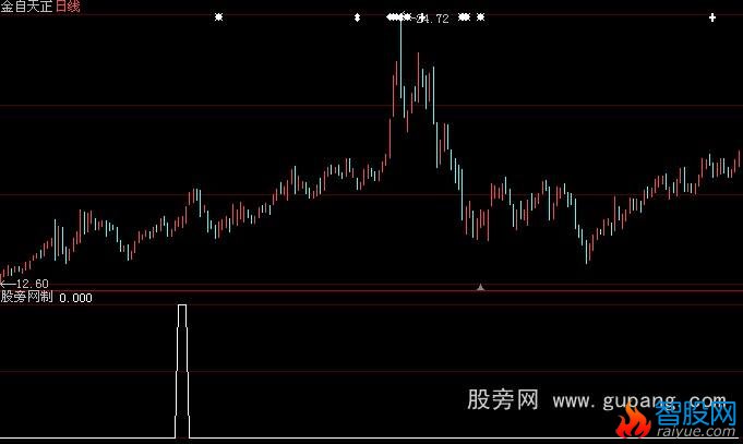 大智慧122均线和144均线粘合选股指标公式