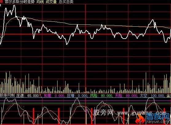 大智慧精准买卖分时指标公式