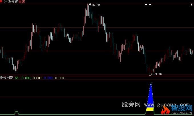 大智慧发红包附选股指标公式