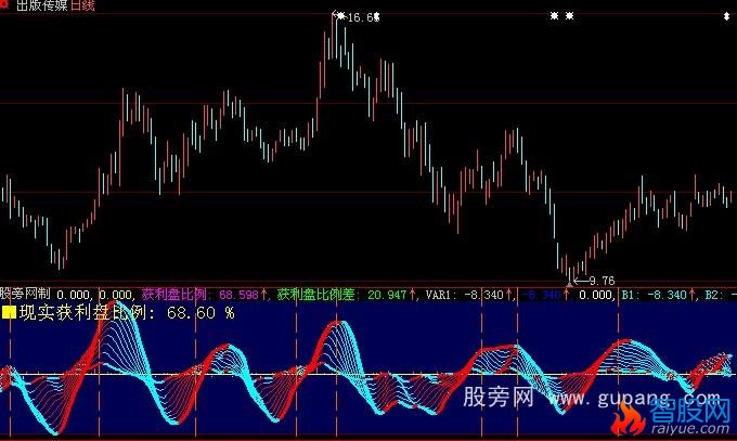 大智慧获利盘比例指标公式