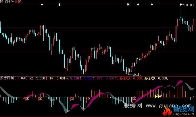 大智慧伏股龙指标公式