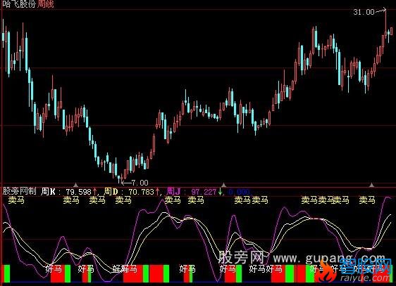 大智慧极品周KD指标公式