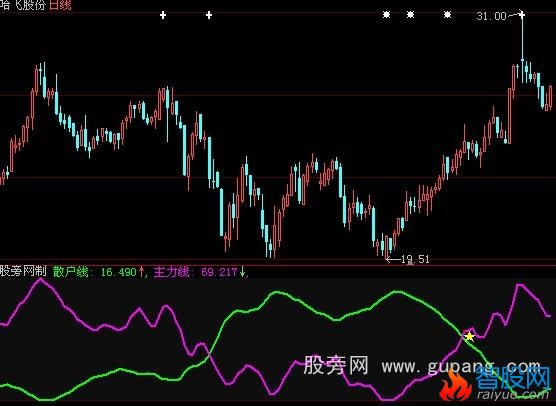 大智慧主力散户指标公式