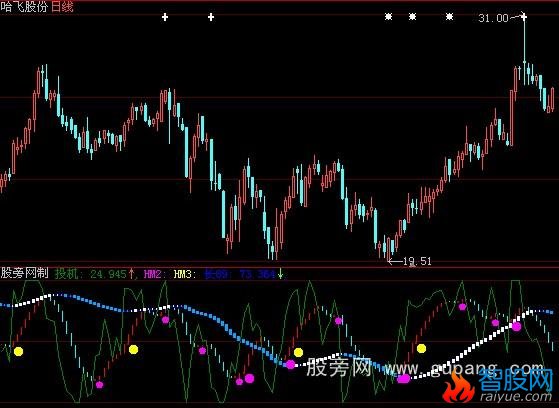 大智慧精准短线指标公式