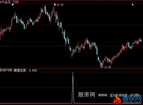 大智慧感恩庄家选股指标公式