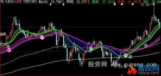 大智慧MA120主图指标公式