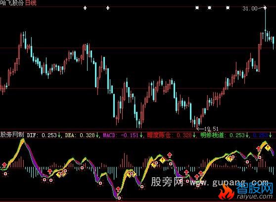 大智慧愚公macd指标公式