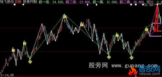 大智慧三角波浪主图指标公式