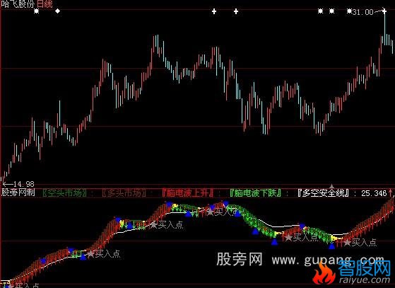 大智慧多空电波指标公式