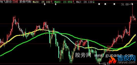 大智慧MA30主图指标公式