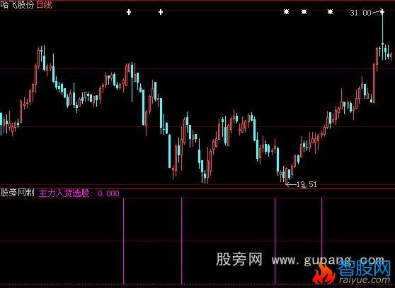 大智慧主力入货选股指标公式