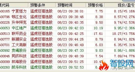 大智慧猛虎狂猎预警指标公式
