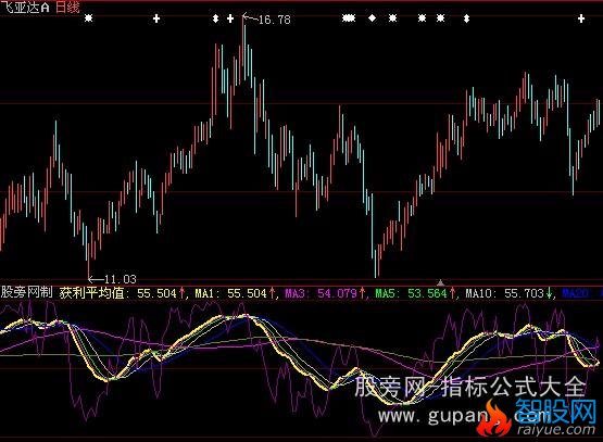 大智慧筹码均线指标公式