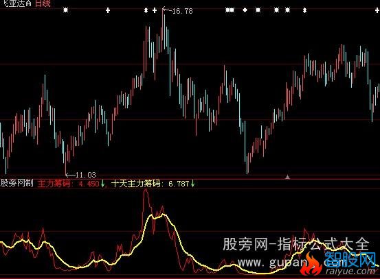 大智慧主力筹码异动指标公式