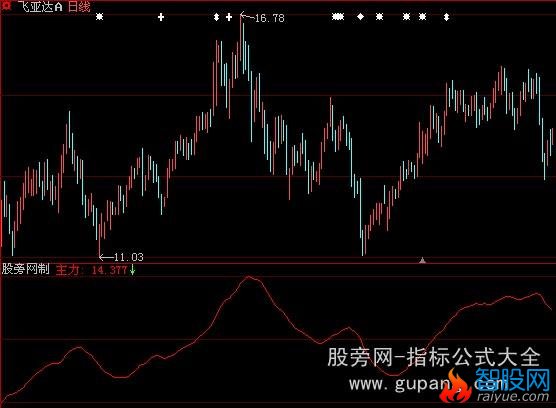 大智慧航海家主力追踪指标公式