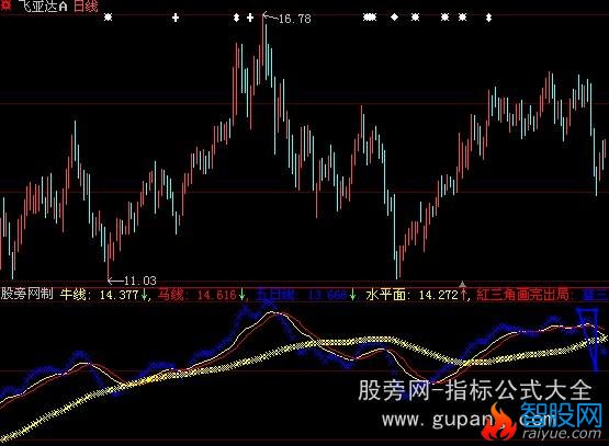 大智慧航海家智能三角指标公式