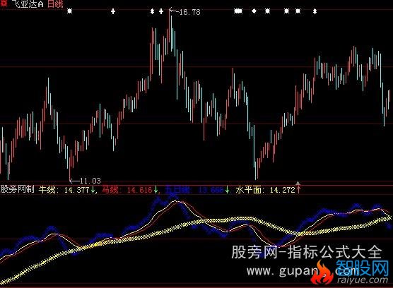 大智慧航海家智能辅助指标公式