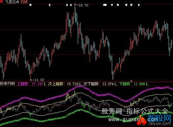 大智慧航海家水手突破指标公式