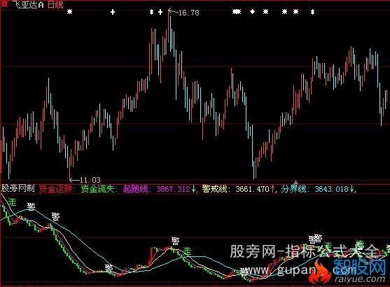 大智慧航海家资金流动指标公式