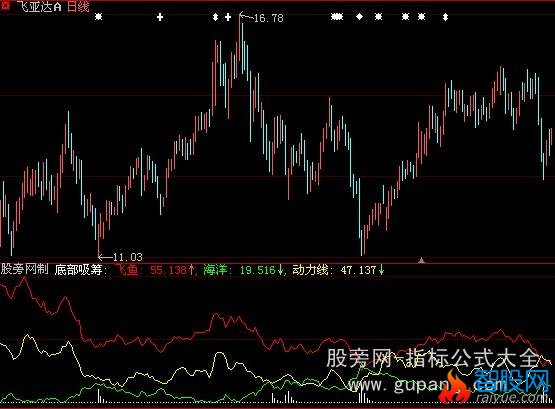 大智慧航海家飞鱼出水指标公式