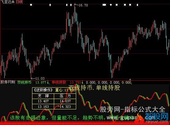 大智慧短线狙击指标公式