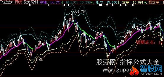 大智慧阴阳乾坤主图指标公式