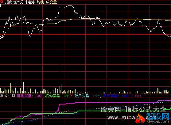 大智慧机构动态分时指标公式