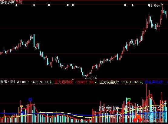 大智慧趋势拐点指标公式