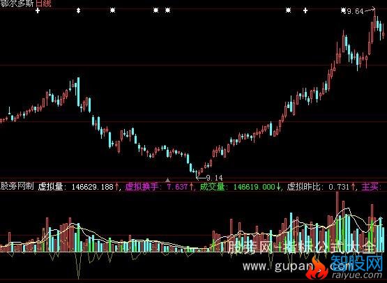大智慧模拟成交量指标公式