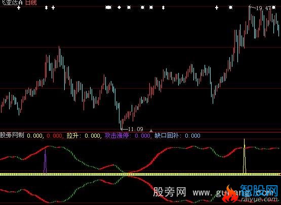 大智慧天作之合指标公式