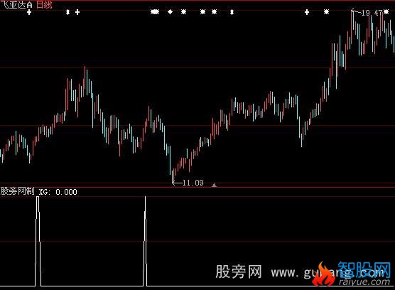 大智慧超级选股指标公式