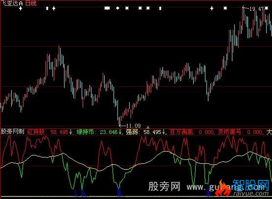 大智慧庄家吸筹指标公式