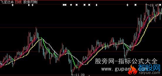 大智慧三龙吸水主图指标公式