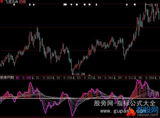 大智慧趋势判断指标公式