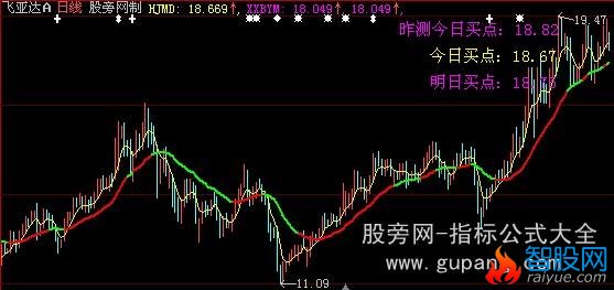 大智慧黄金买点主图指标公式