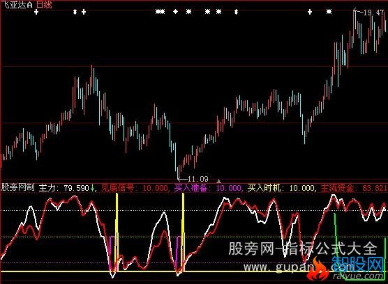 大智慧最佳买入指标公式