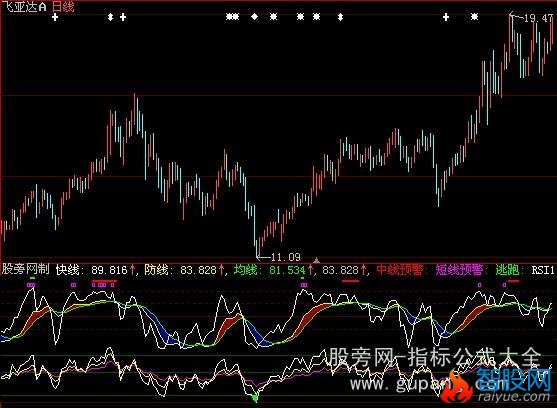 大智慧极品RSI优化指标公式