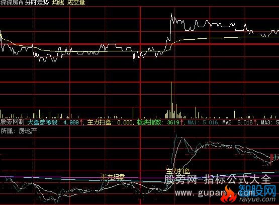 大智慧主力扫盘分时指标公式