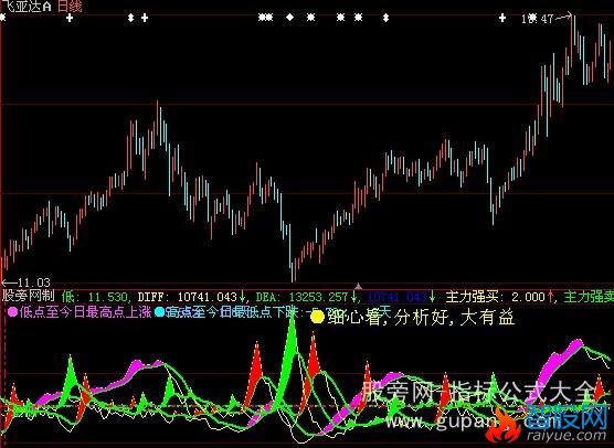 大智慧擒庄MACD指标公式