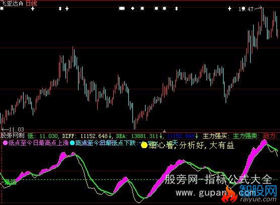 大智慧擒贼MACD指标公式