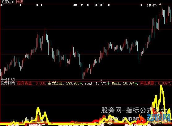 大智慧主力资金指标公式
