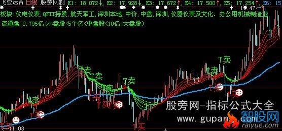 大智慧神奇巧成主图指标公式