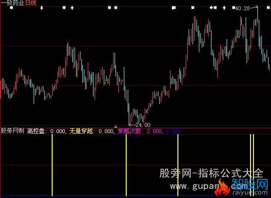 大智慧超级高控盘选股指标公式