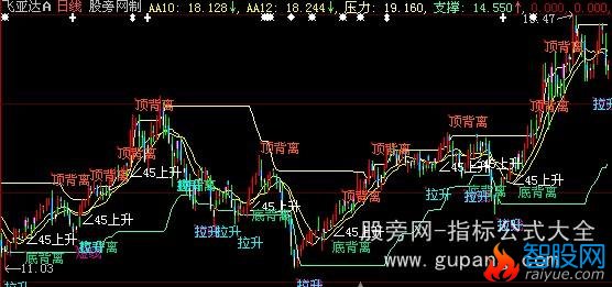 大智慧价值百万主图指标公式