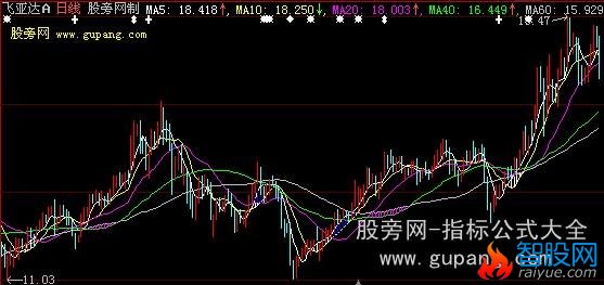 大智慧见红必大涨主图指标公式